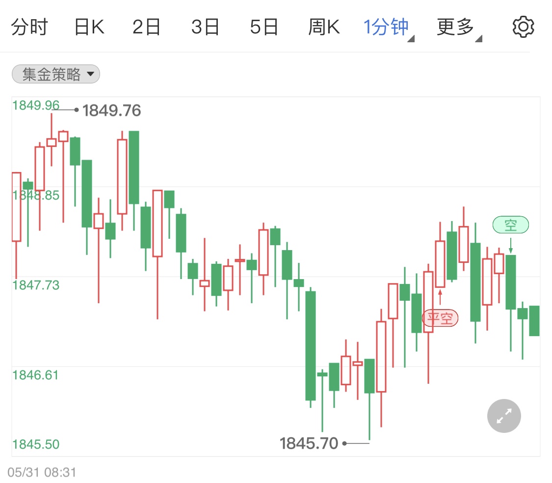 金投財經(jīng)晚間道:5月31日月線收官金油美元晚間行情淺談