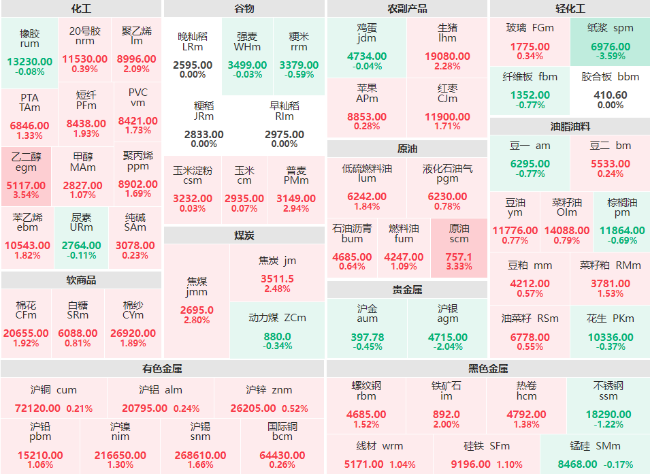 收盘：乙二醇、SC原油主力涨超3% 纸浆主力跌超3%