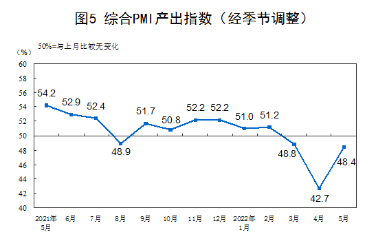 國(guó)家統(tǒng)計(jì)局:5月制造業(yè)PMI為49.6% 非制造業(yè)PMI為47.8%