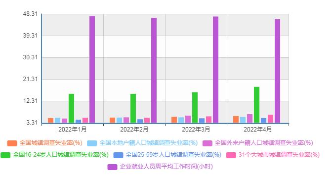 我国1-4月份城镇调查失业率数据表