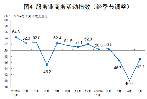 國(guó)家統(tǒng)計(jì)局:5月制造業(yè)PMI為49.6% 非制造業(yè)PMI為47.8%
