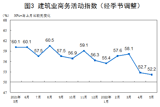 國(guó)家統(tǒng)計(jì)局:5月制造業(yè)PMI為49.6% 非制造業(yè)PMI為47.8%