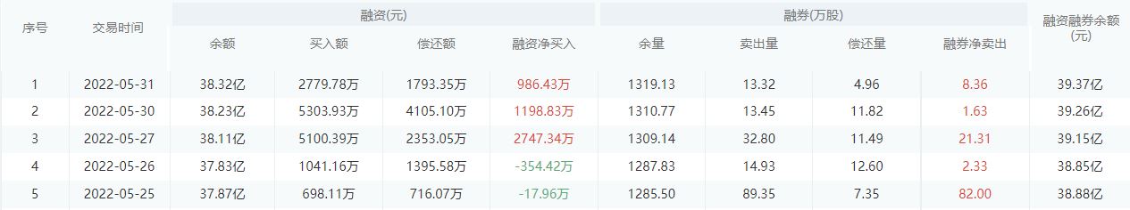 【每日个股解析】浦发银行今日收盘下跌0.38%