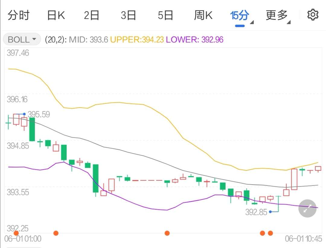 美聯(lián)儲控制物價上行紙黃金仍看跌勢