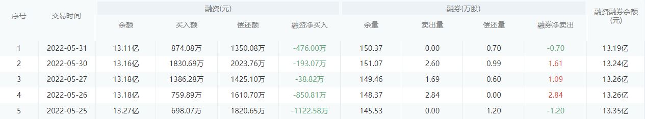 华夏银行股市行情最新消息：6月1日收盘上涨0.75%