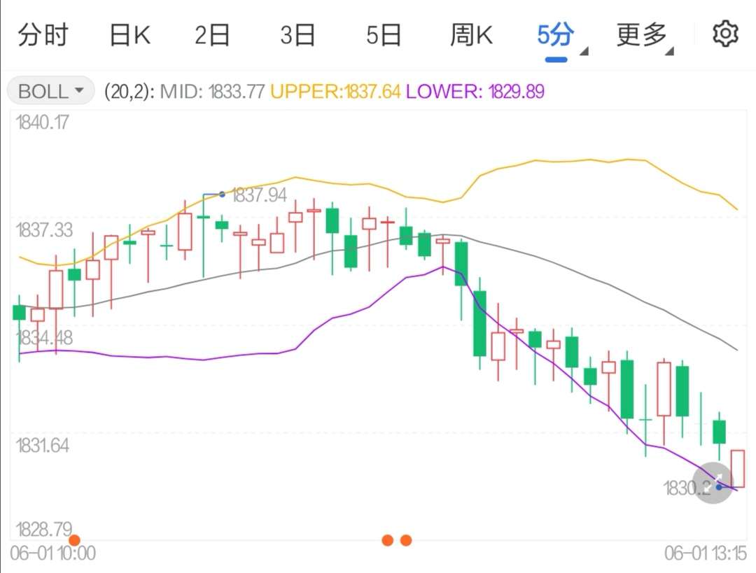 美经济增长步伐走慢现货黄金跌势不变