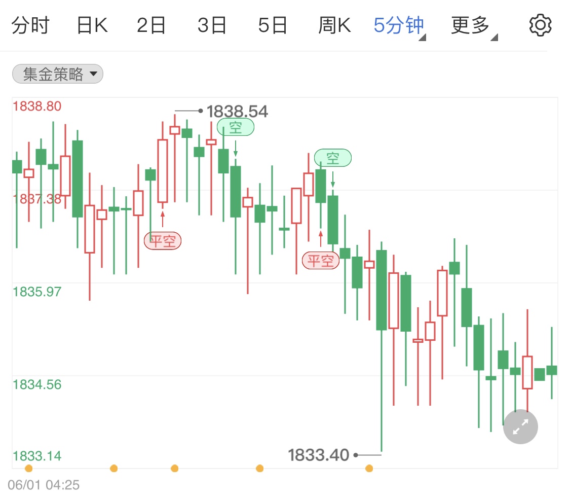 金投財(cái)經(jīng)早知道:今日早盤黃金低開微跌行情 日內(nèi)留意晚間美國5月ADP就業(yè)人數(shù)