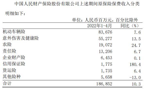 中国人保发布2022年1-4月份原保险保费收入 机动车辆险为83,676万元