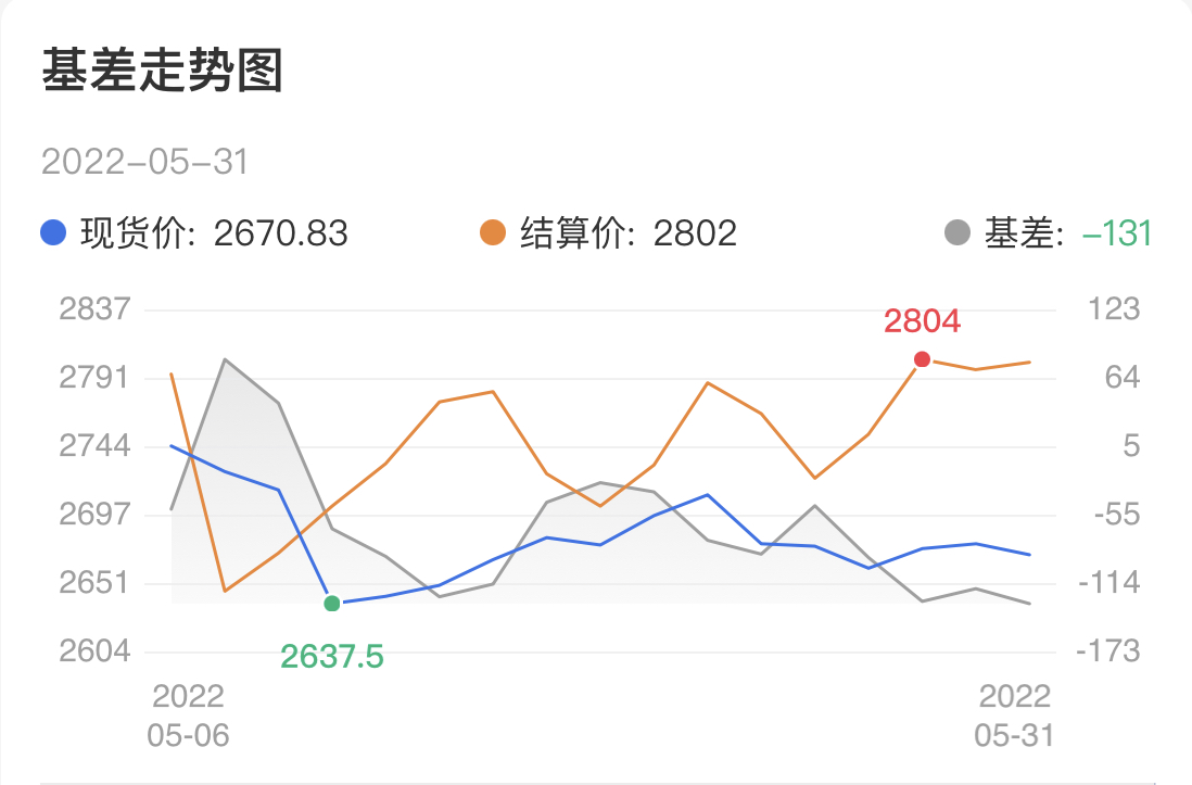 甲醇主力月K线收阳 持仓量环比上月增持102930手