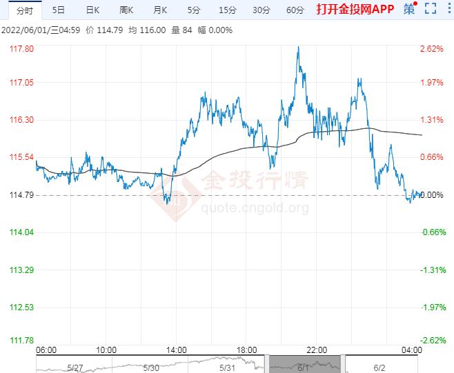 2022年6月2日原油价格走势分析