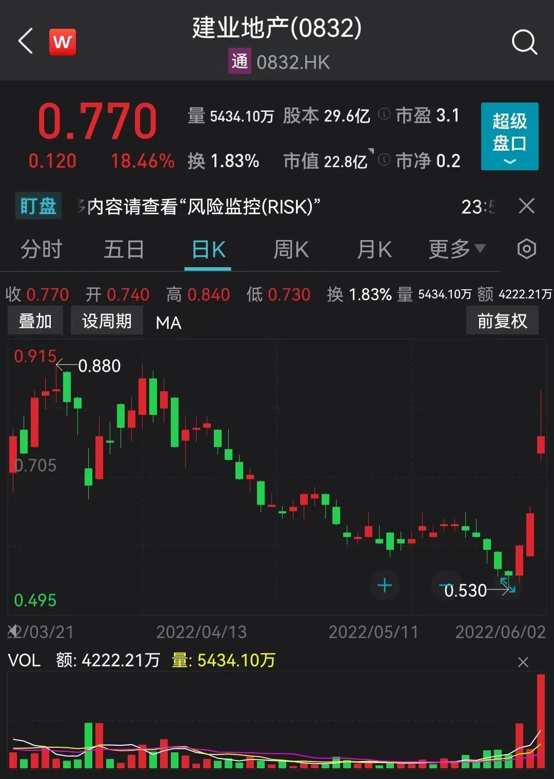 建业地产股价大幅上涨 公司第一大股东拟出售8.6亿股股份