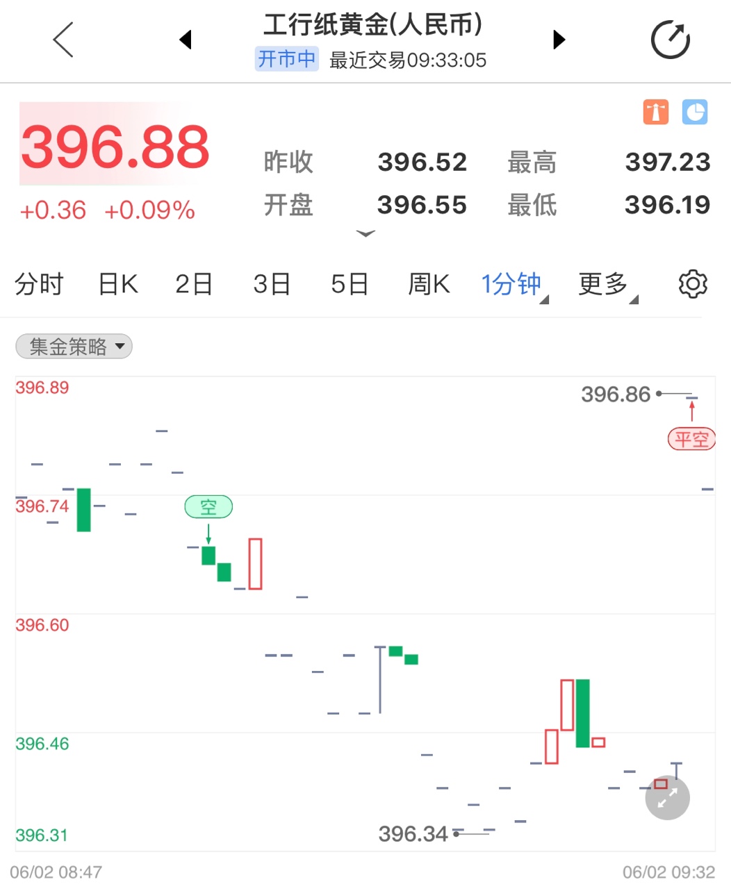 纸黄金短线微涨走势 非农前市场消息清淡