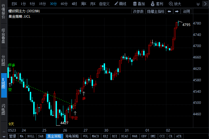 穩(wěn)增長政策已進入密集出臺階段 鋼材震蕩反彈