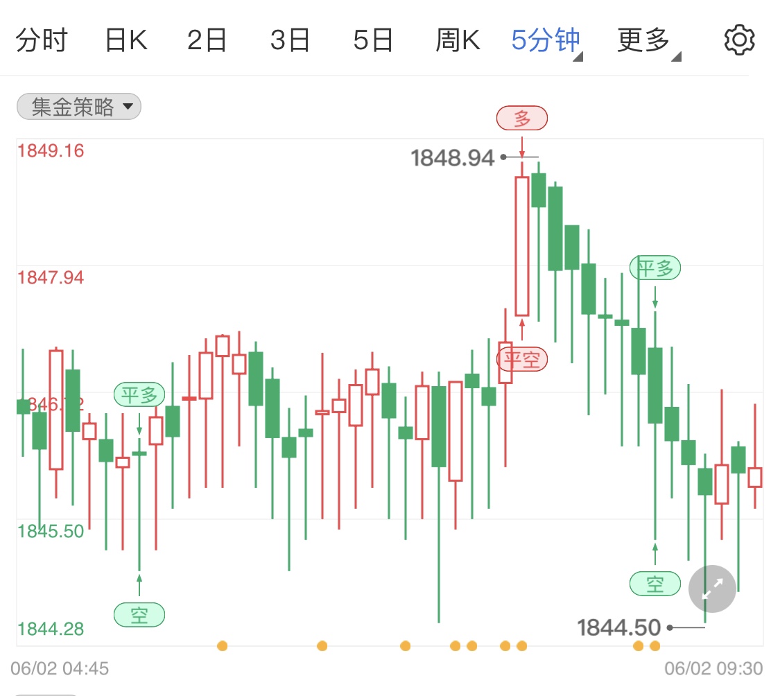 ADP与初请今晚预热登场 黄金日线行情如何