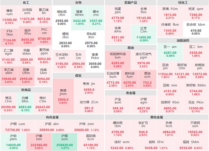 6月6日午评:沪锡跌逾4% pta涨近7%领涨盘面