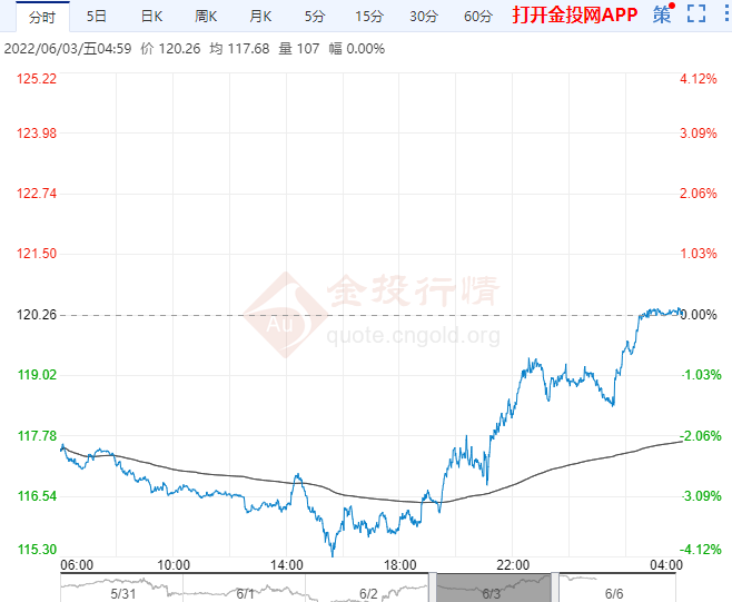 2022年6月6日原油价格走势分析