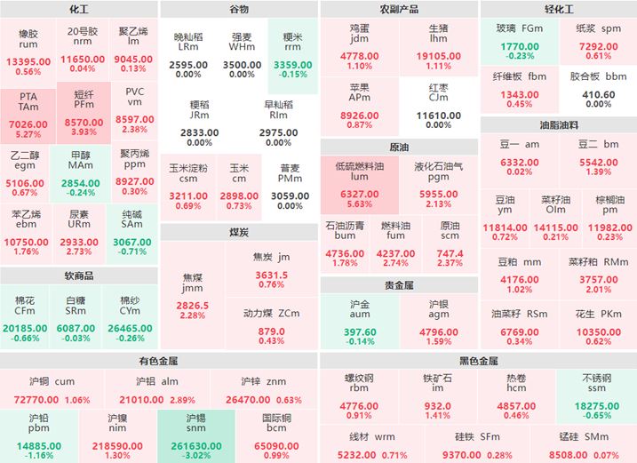 6月6日早盘：贵金属走势分化 低硫燃料油涨超5%