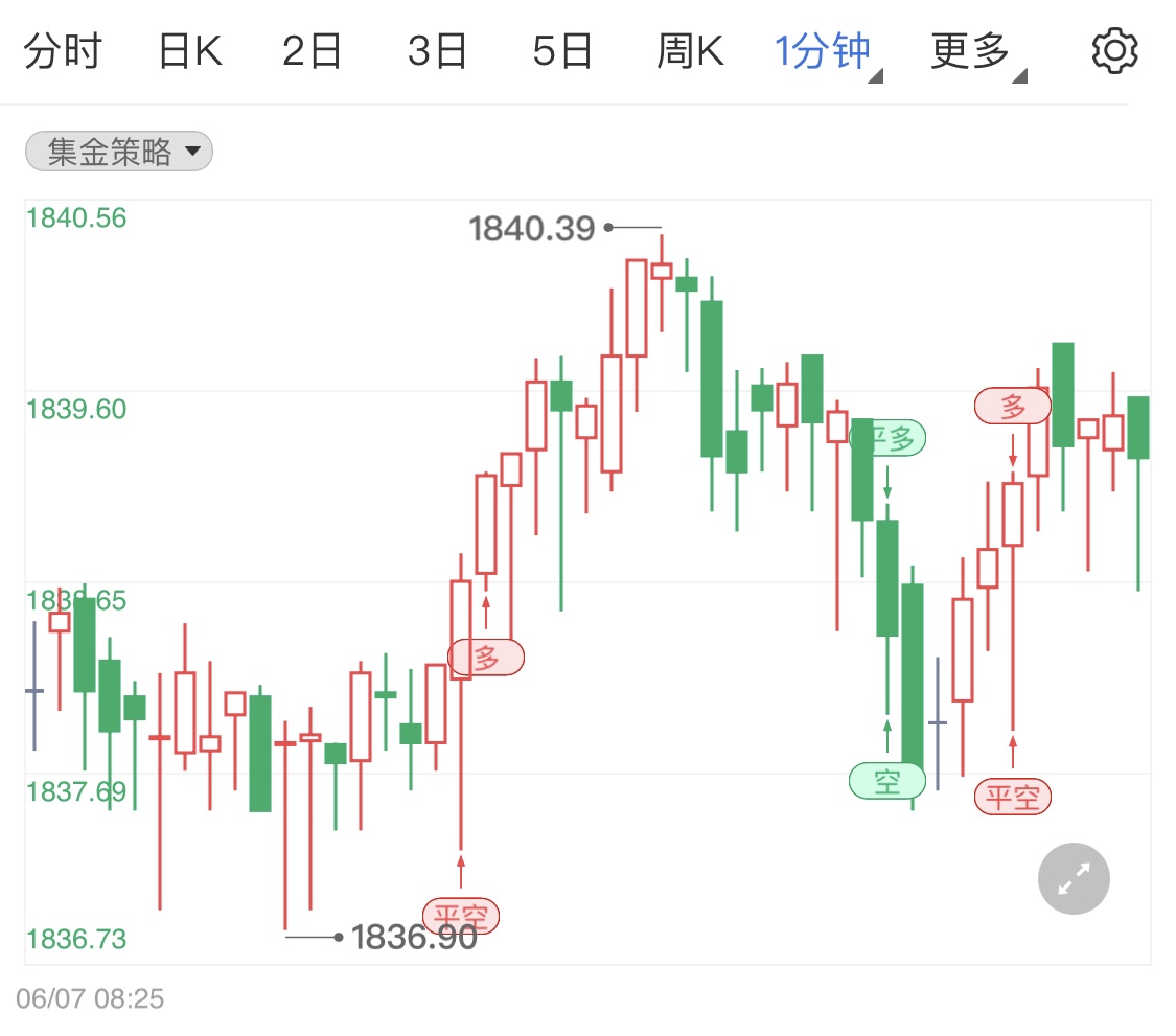 金投財(cái)經(jīng)早知道:非農(nóng)后美債收益率上升令金銀回落 日內(nèi)留意美國4月貿(mào)易帳