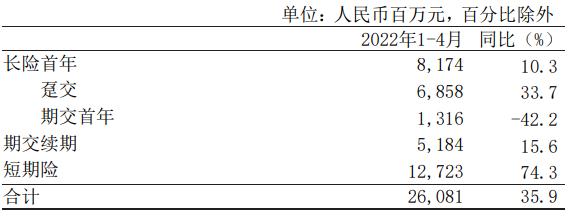 中国人民健康保险股份有限公司发布2022年1-4月份原保险保费收入