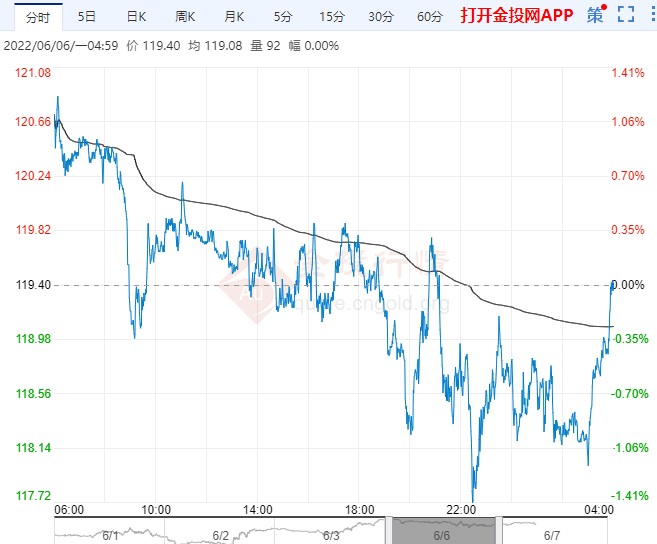 2022年6月7日原油价格走势分析