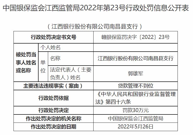 贷款管理不到位 江西银行南昌县支行被罚30万元