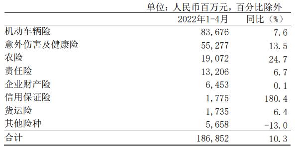 中国人保2022年1-4月份原保险保费收入分类明细:长险首年33,275百万元