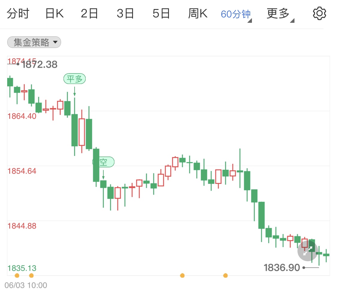 金投財經(jīng)晚間道:美元強勢反攻難壓低國際金價 日內(nèi)消息不多留意本周后續(xù)重磅消息