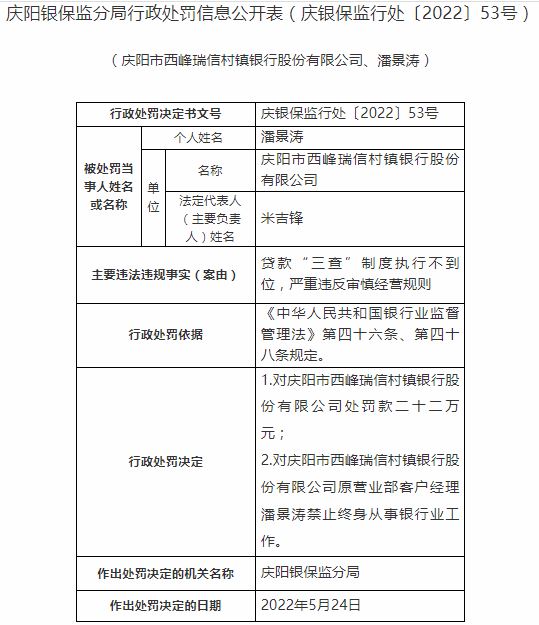 庆阳市西峰瑞信村镇银行领22万元罚单 涉及贷款“三查”制度