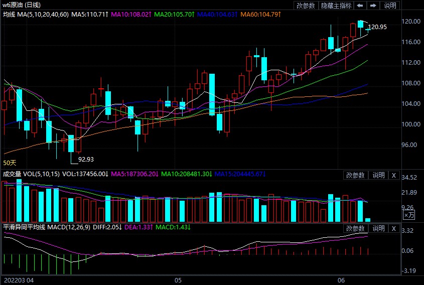 2022年6月7日原油价格走势分析
