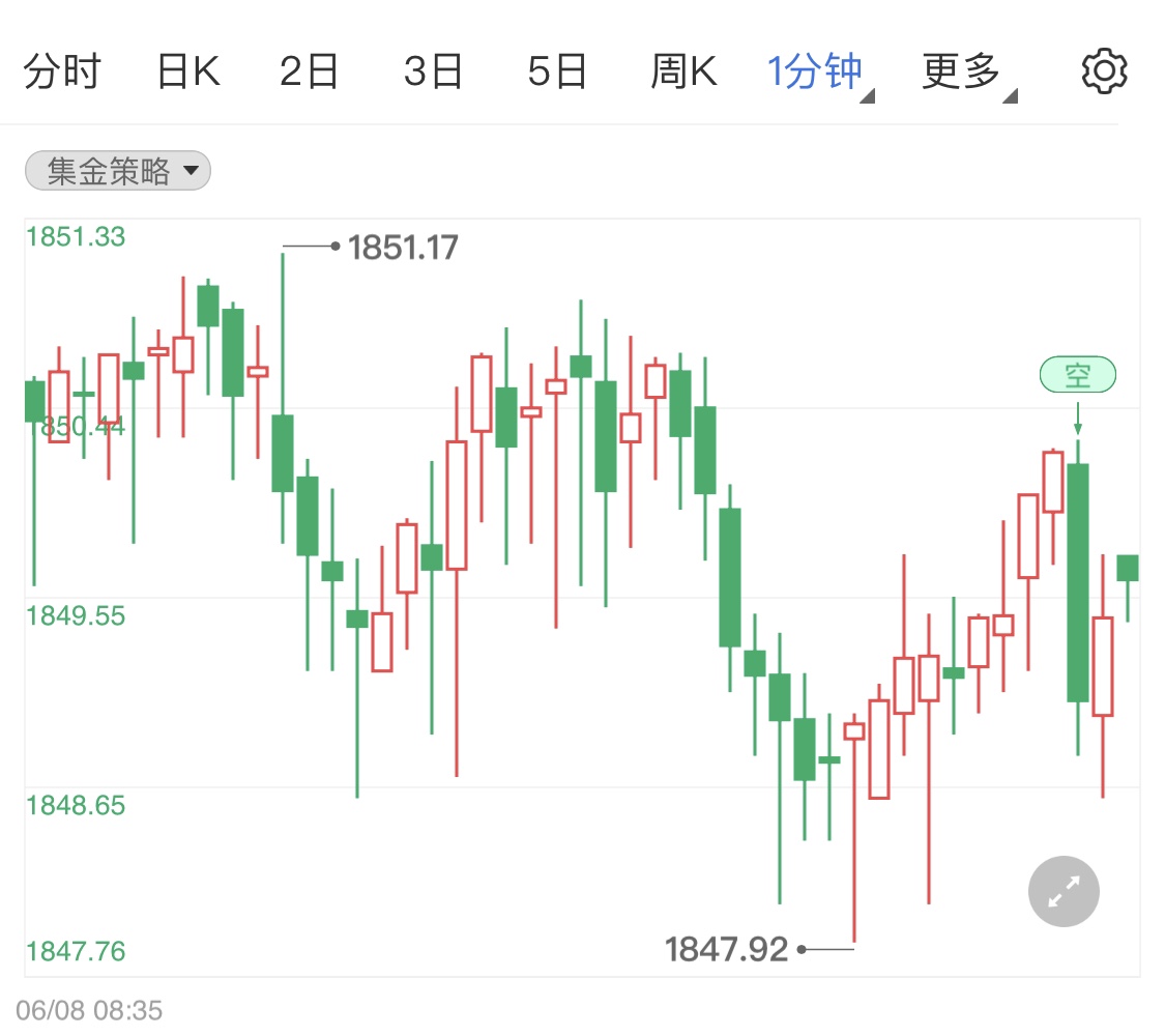 美联储逆回购使用激增影响现货黄金