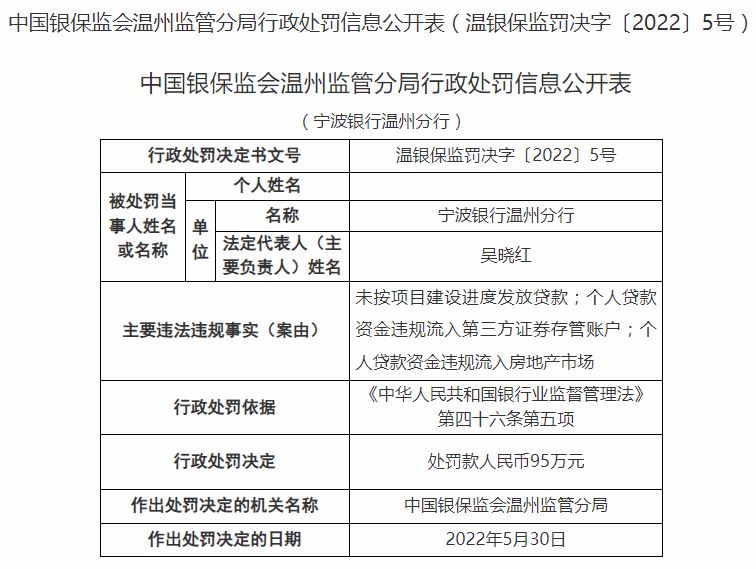 宁波银行温州分行领95万元罚单 涉及房地产