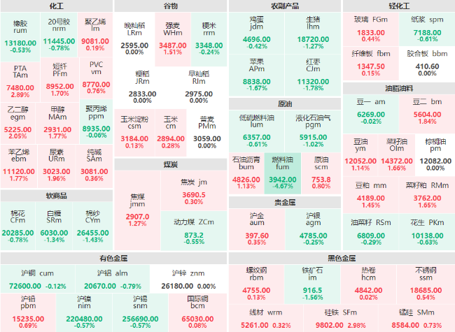 午评：燃料油主力跌超4% 硅铁、PTA主力涨近3%