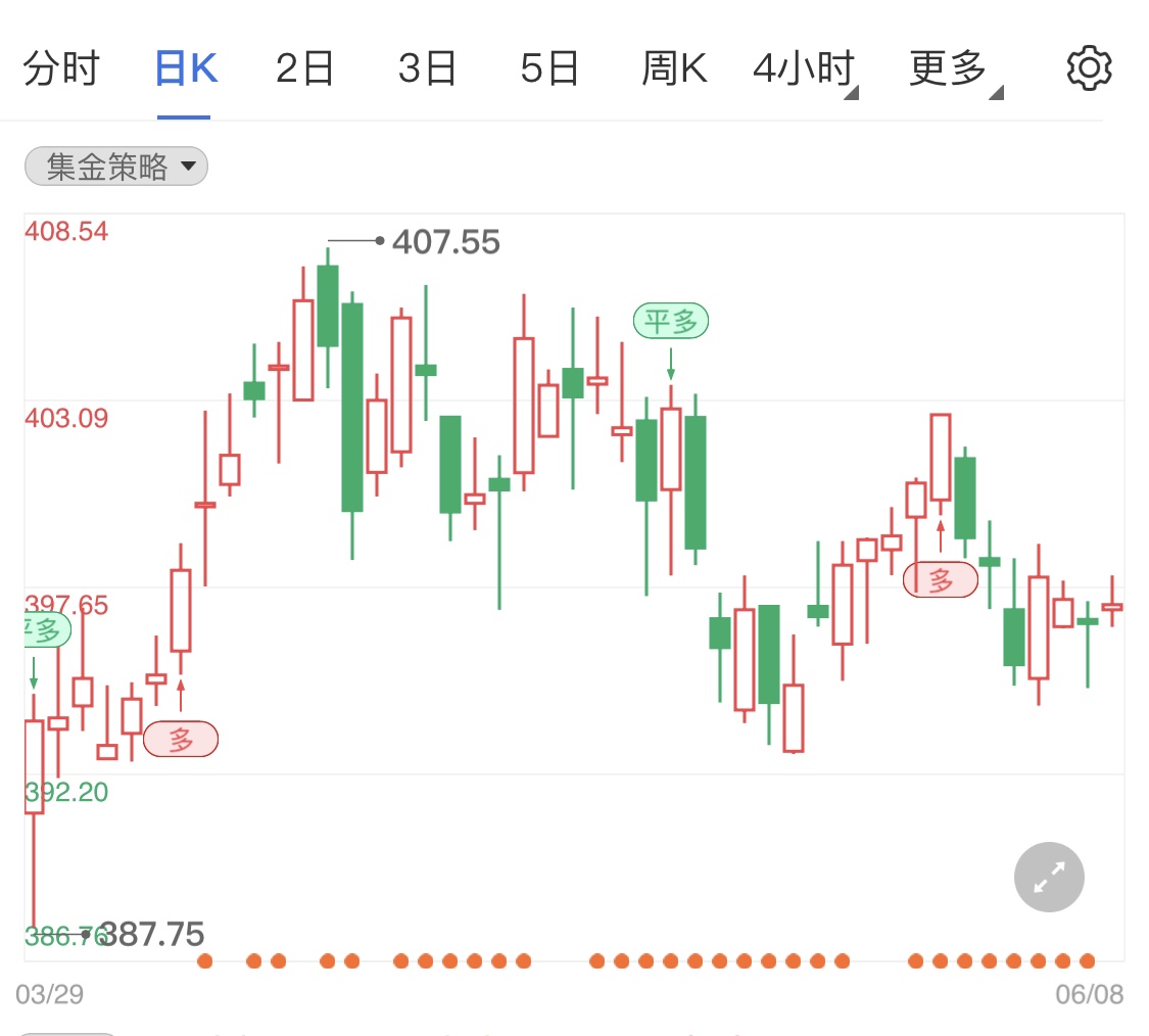 黄金TD小阳线缓慢涨 日内金价看向400关口