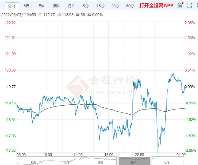 2022年6月8日原油价格走势分析