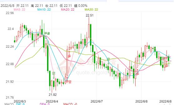 美国经济仍面临衰退危机 国际白银空头望而却步