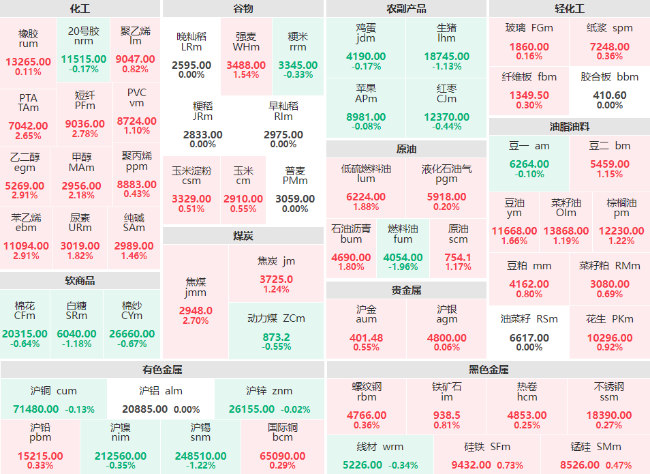 期市开盘：能化板块多数上涨 苯乙烯、乙二醇主力涨近3%