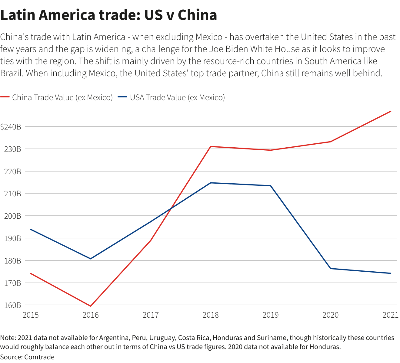 2470亿美元！中拉贸易“突飞猛进” 美国：我们输定了！