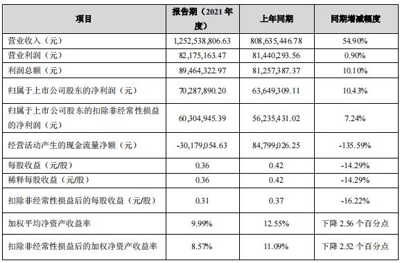 曼卡龙发布2021年主要财务数据和指标：营业收入为1,252,538,806.63元