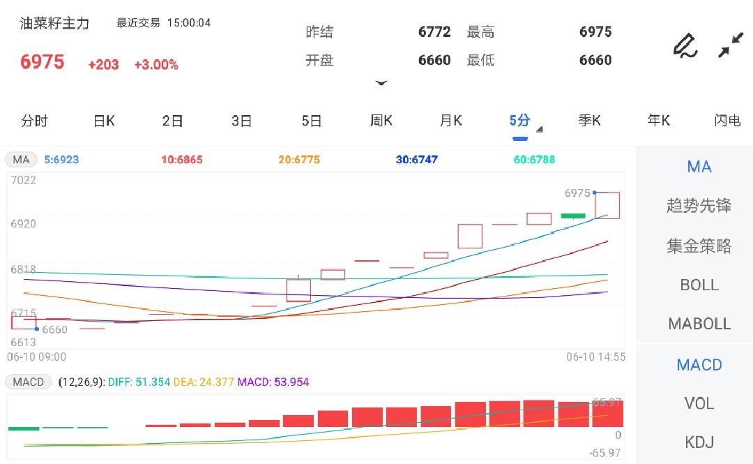 6月10日期货软件走势图综述:油菜籽期货主力涨3.00%