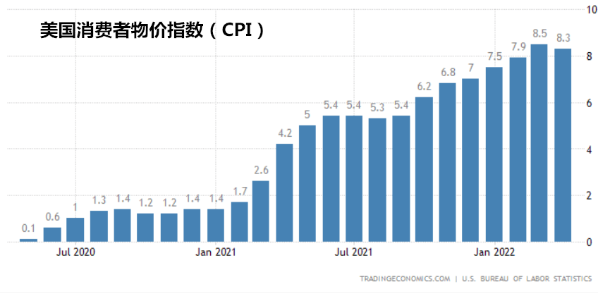 通脹擔(dān)憂再起 美國5月CPI或?qū)⒊A(yù)期上漲