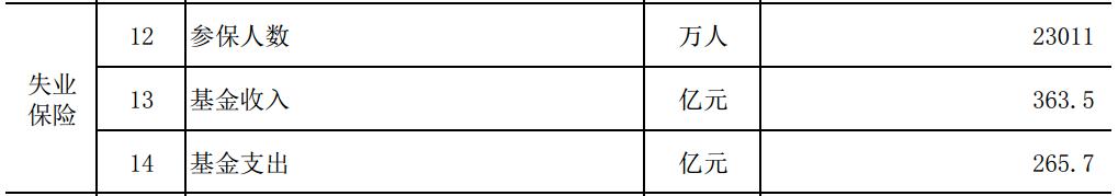 人社部发布2022年1-3月失业保险数据:参保人数23011万人