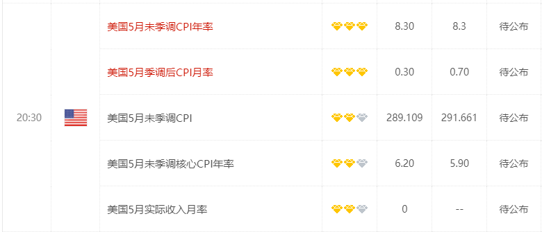 通脹擔(dān)憂再起 美國5月CPI或?qū)⒊A(yù)期上漲