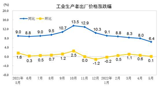 國家統(tǒng)計局:5月份CPI同比上漲2.1% PPI同比上漲6.4%