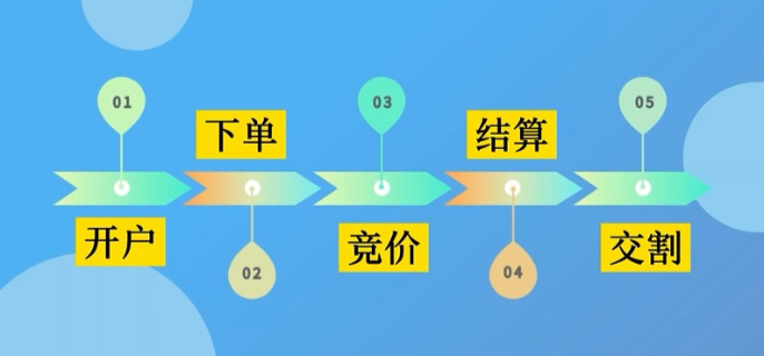 期貨交易流程是怎樣的