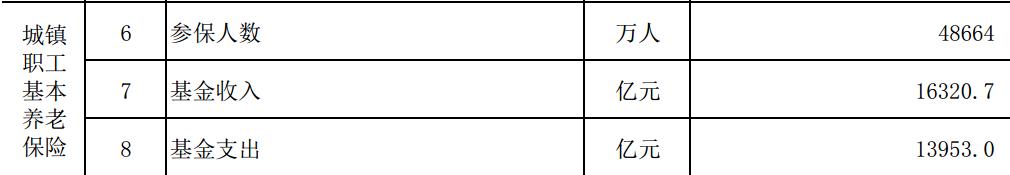 人社部发布2022年1-3月城镇职工基本养老保险数据:参保人数48664万人