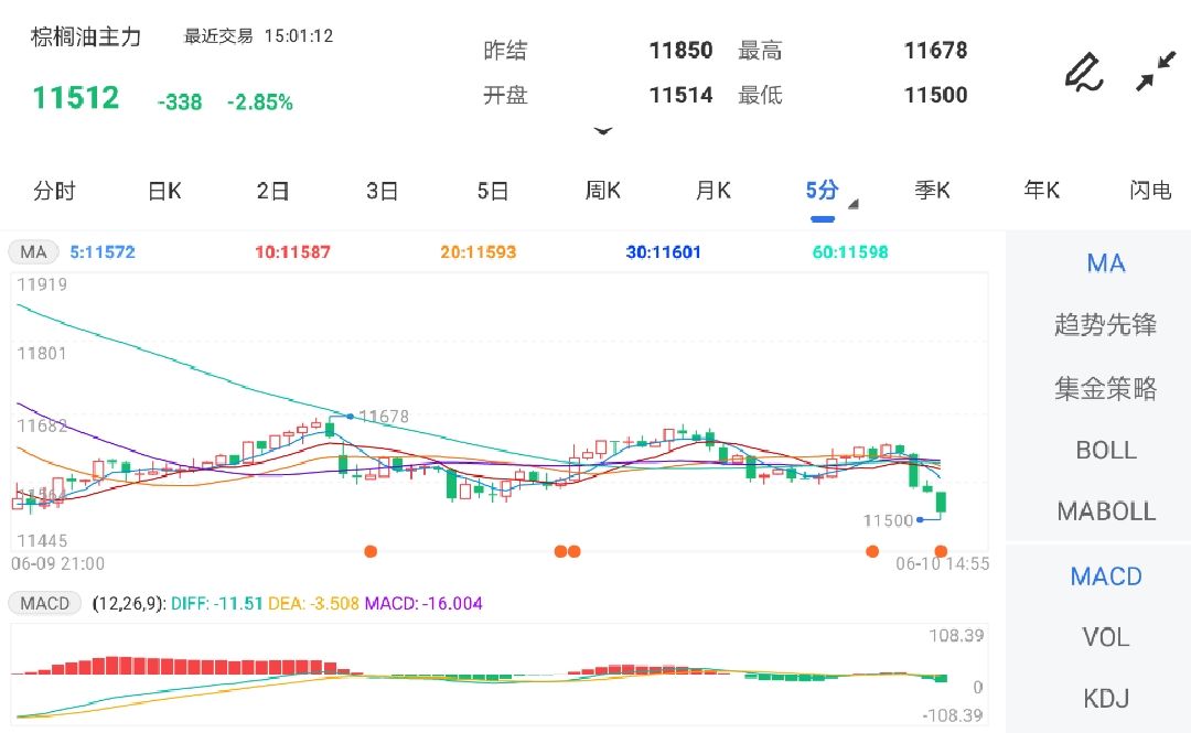 6月10日期货软件走势图综述:棕榈油期货主力跌2.85%