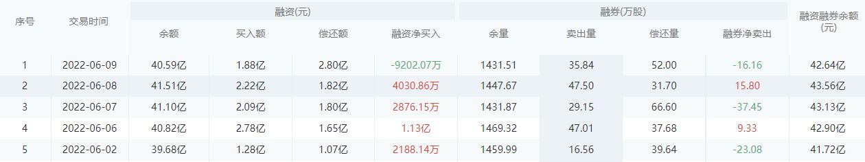 平安银行股市行情最新消息：6月10日收盘下跌0.21%