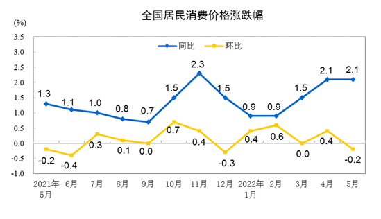 國家統(tǒng)計局:5月份CPI同比上漲2.1% PPI同比上漲6.4%