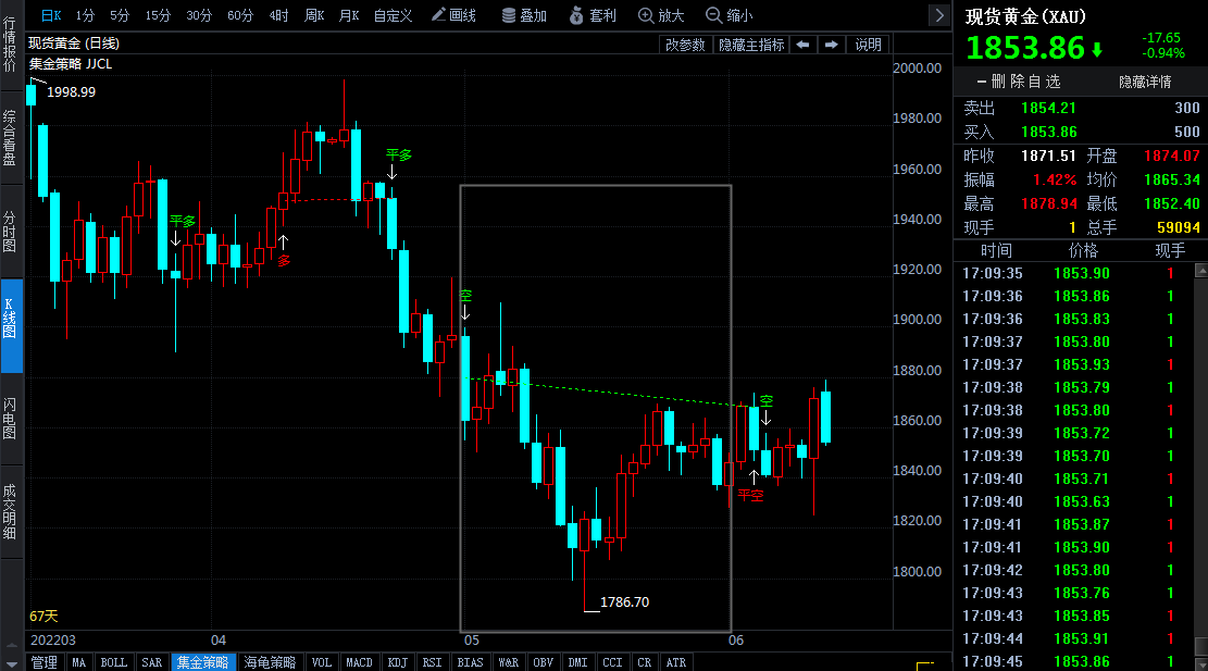 世界黃金協(xié)會：5月全球黃金ETF減持53噸 4月全球央行凈購金19.4噸