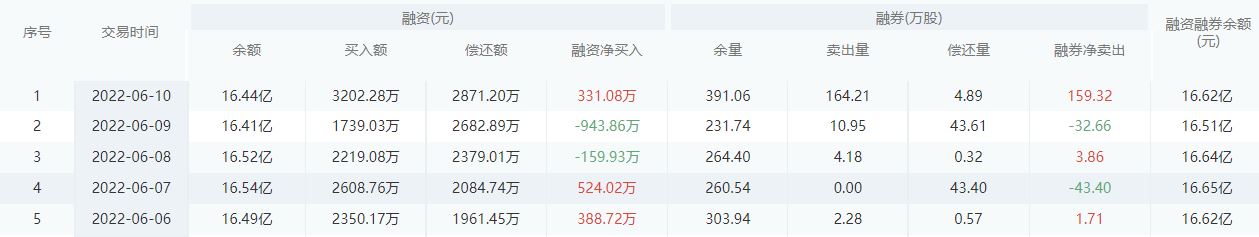 【每日个股解析】北京银行今日收盘下跌0.67%